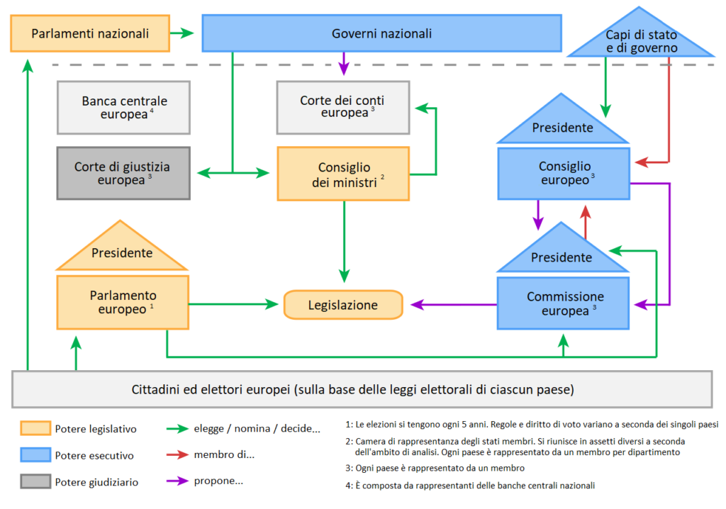 Guida all'Europrogettazione – Istituzioni europee