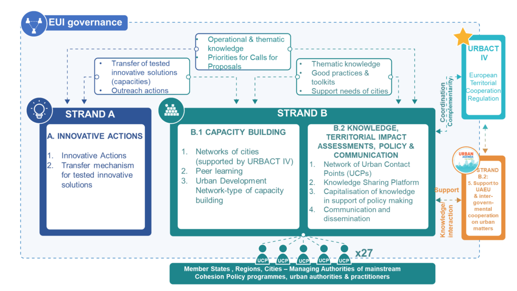 Struttura European Urban Initiative 