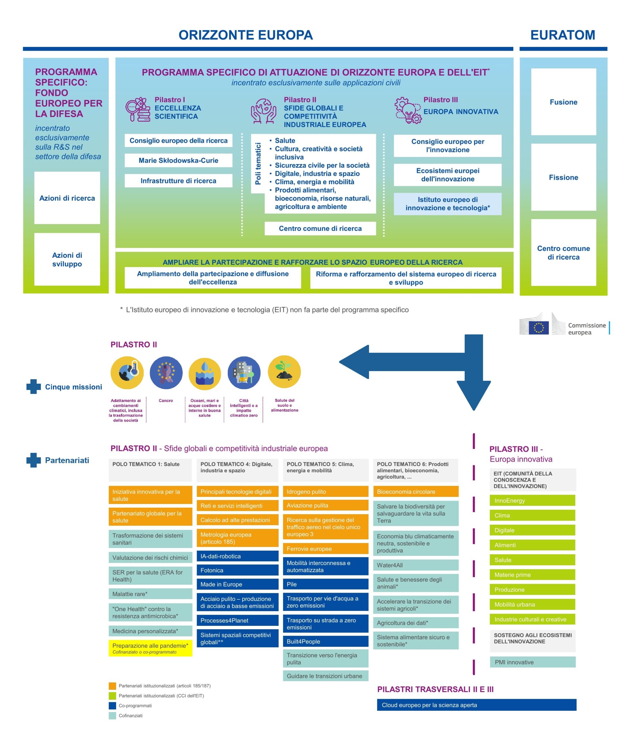 Programme Horizon Europe