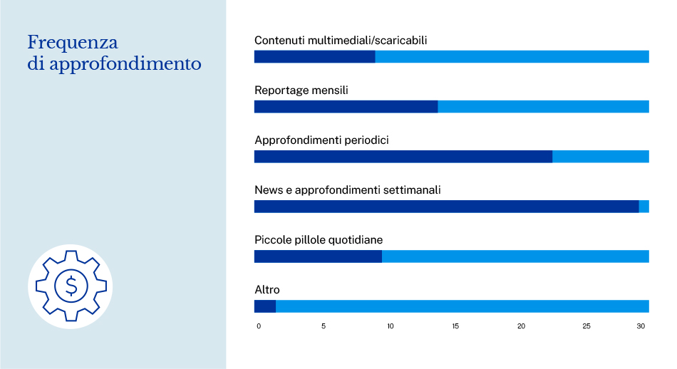 Sondaggio europrogettazionegrafico a barre risultati frequenza di approfondimento utenti